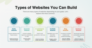 Read more about the article What is Website Development?