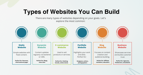 Types of websites There are many types of website development, depending on your goals