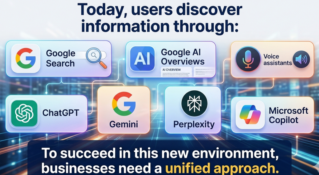 Today, users discover information through: * Google Search * Google AI Overviews * Voice assistants * ChatGPT * Gemini * Perplexity * Microsoft Copilot To succeed in this new environment, businesses need a unified approach.