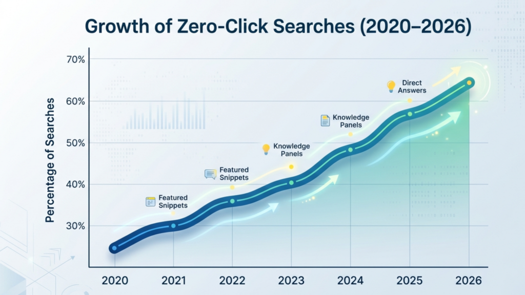 Growth of Zero-Click Searches