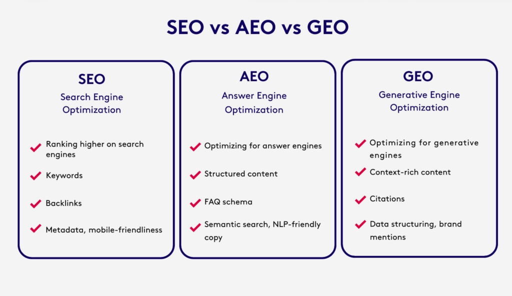SEO vs AEO vs GEO: The Future of Search