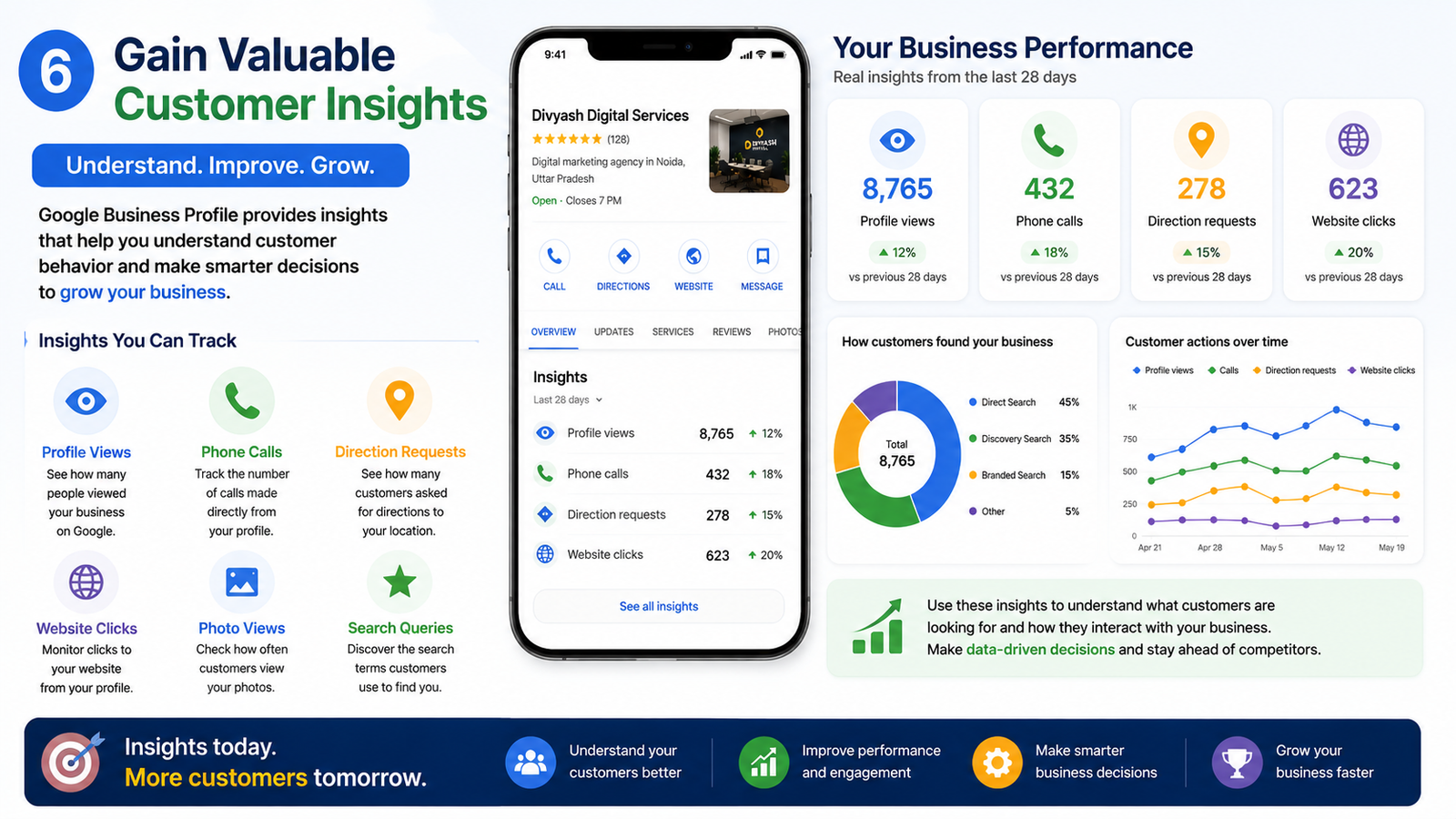 Dashboard showing profile views, calls, direction requests, and website clicks.