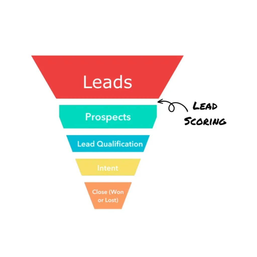 Lead Qualification