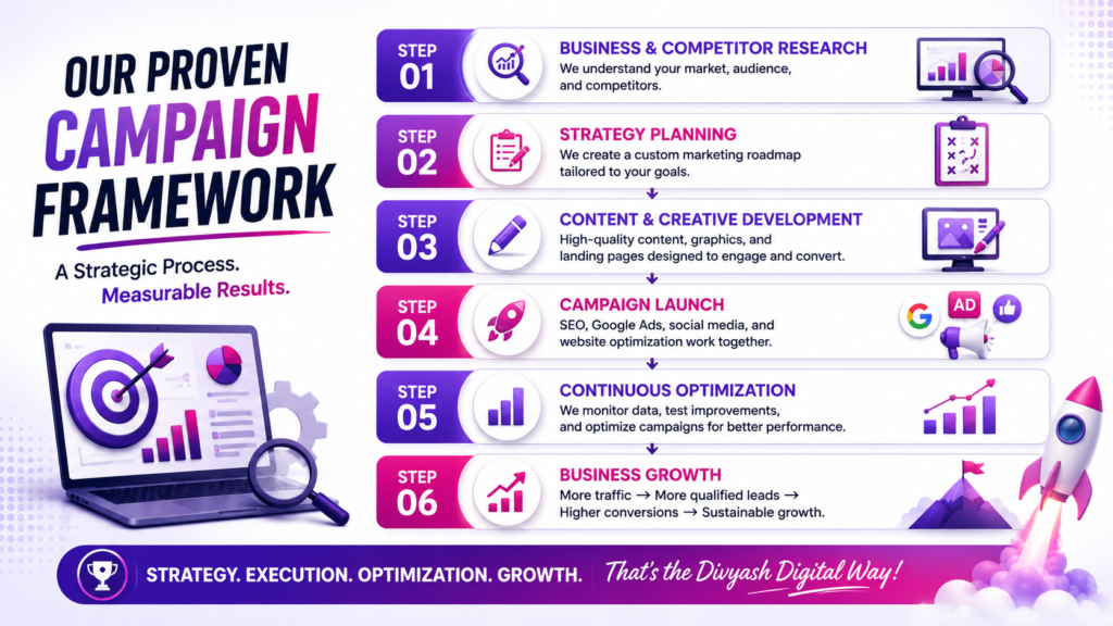 More traffic → More qualified leads → Higher conversions → Sustainable growth."